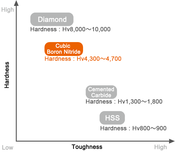ダイヤモンド 硬さ:Hv8,000〜10,000、CBN焼結体 硬さ:約Hv4,500、超硬合金 硬さ:Hv1,300〜1,800、ハイス 硬さ:Hv800〜900