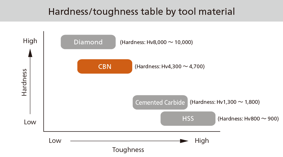 ダイヤモンド 硬さ:Hv8,000〜10,000、CBN焼結体 硬さ:約Hv4,500、超硬合金 硬さ:Hv1,300〜1,800、ハイス 硬さ:Hv800〜900