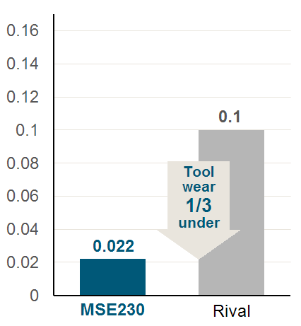 Rival 0.1、MSE230 φ6 0.022(Tool Wear1/3以下)