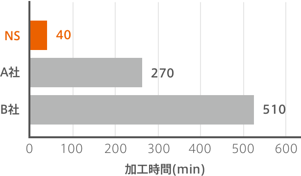 Time NS TOOL 40min、Competitor A 270min、Competitor B 510min