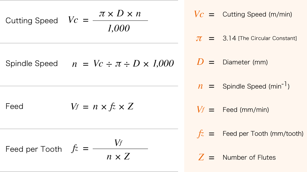 Cutting Speed Vc=π×D×n÷1000, Spindle Speed n=Vc÷π÷D×1000, Feed Vf=n×fz×Z, Feed per Tooth fz=F÷(n×Z）, Vc=Cutting Speed, π=The Circular Constant, D=Diameter, n=Spindle Speed, Z=Number of Flutes